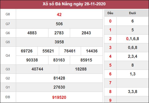 Dự đoán XSDNG 2/12/2020 chốt cặp số đẹp Đà Nẵng trong ngày 