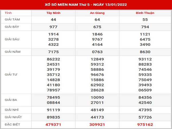 Dự đoán XS Miền Nam 20/1/2022 phân tích cầu lô thứ 5