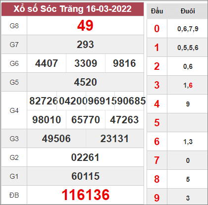 Dự đoán XSST ngày 23/3/2022