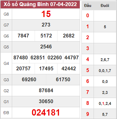 Dự đoán xổ số Quảng Bình ngày 14/4/2022