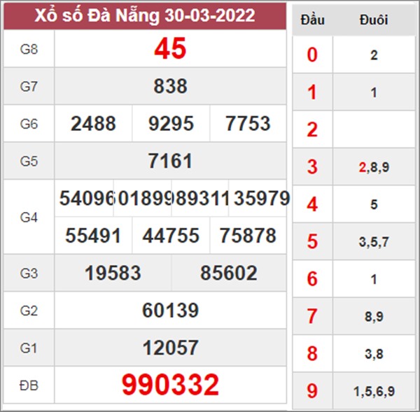 Dự đoán XSDNG 2/4/2022 chốt cầu loto Đà Nẵng 