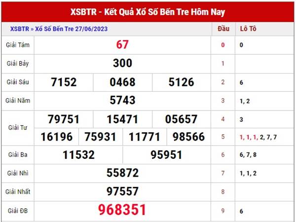 Dự đoán xổ số Bến Tre ngày 4/7/2023 soi cầu XSBTR thứ 3
