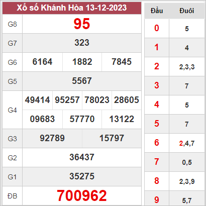 Dự đoán XSKH 17-12-2023