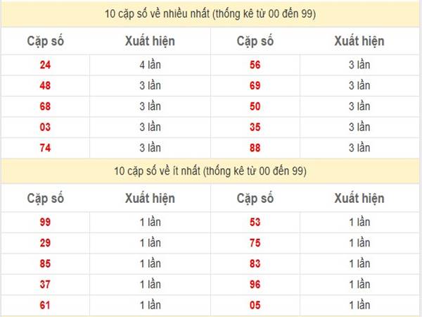 Thống kê xổ số Tiền Giang 2/3/2025