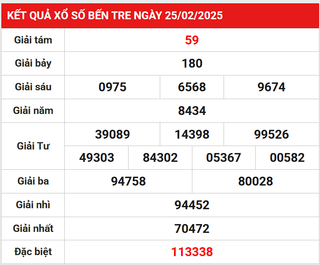 Phân tích giải đặc biệt kết quả XSBTR 4/3/2025 hôm nay