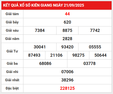 Thống kê lô gan KQXS Kiên Giang 28/9/2025 chủ nhật