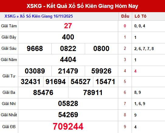 Tổng quan kết quả Kiên Giang kỳ trước – cơ sở để Tham khảo Kiên Giang 23/11