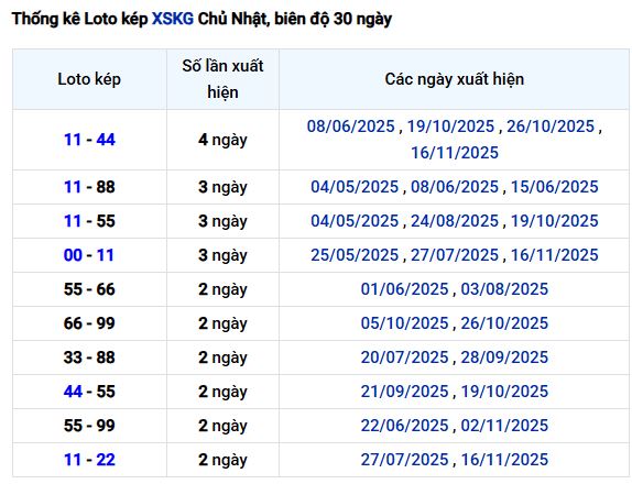 Thống kê lô kép Kiên Giang 30 ngày – nền tảng quan trọng khi Tham khảo Kiên Giang 23/11