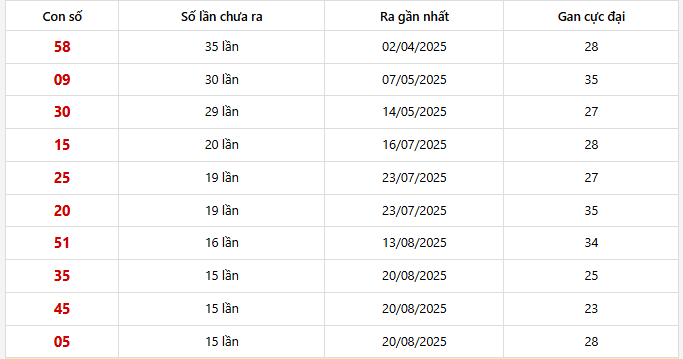 Bảng thống kê 10 con lô gan Đồng Nai lâu chưa về nhất