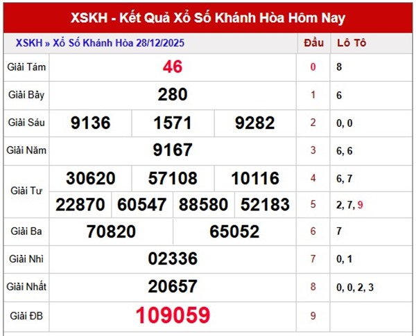 Dự đoán xổ số Khánh Hòa chính xác 100 31/12/2025