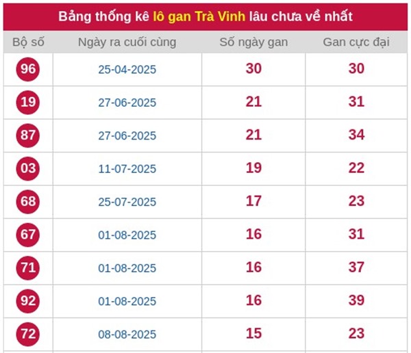 Dự đoán xổ số Trà Vinh ngày 5/12/2025 dự đoán XSTV
