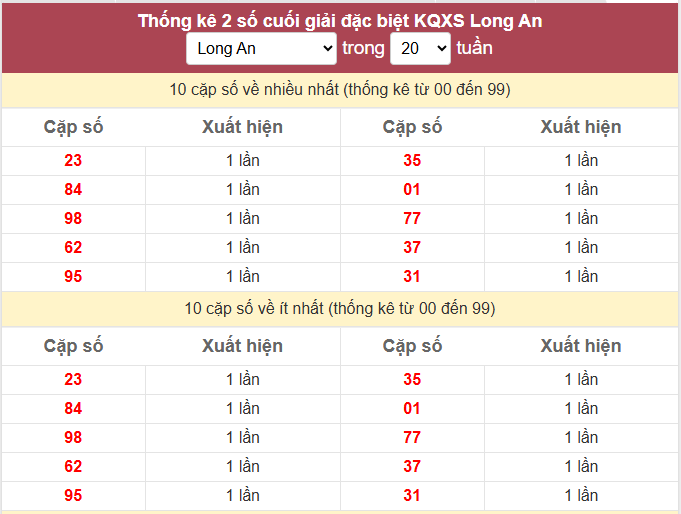 Thống kê 2 số cuối giải đặc biệt KQXS Long An
