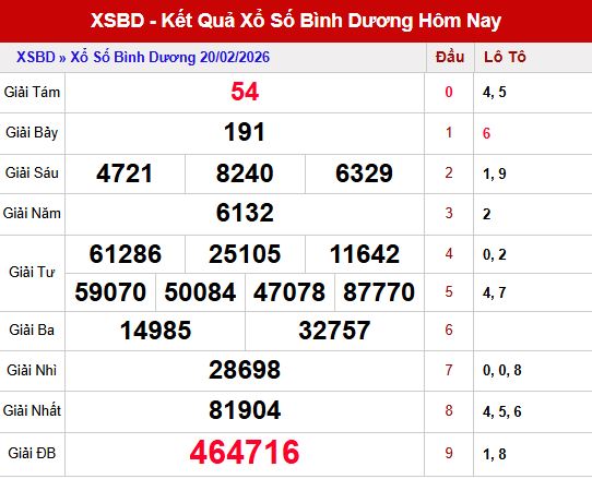 Kết quả xổ số Bình Dương ngày 20/2/2026