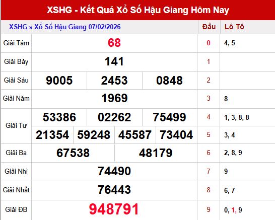 Kết quả xổ số Hậu Giang ngày 7/2/2026