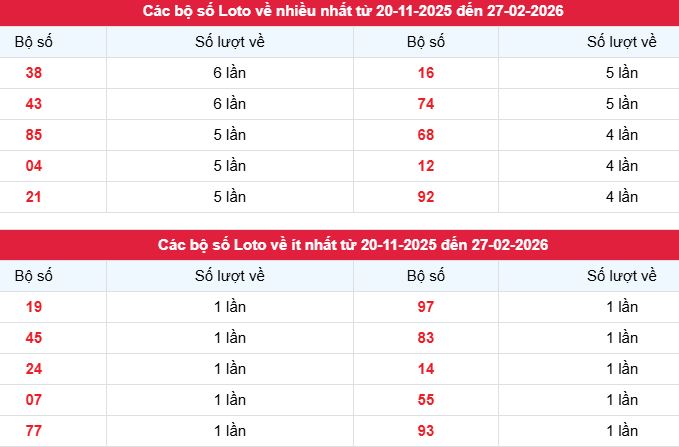 Phân tích tần suất lô tô Xổ số Bình Dương ngày 27/02/2026