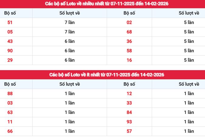 Phân tích thống kê lô tô XS Hậu Giang ngày 14/2/2026