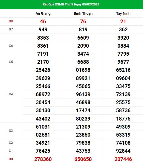 Dự đoán XSMN ngày 12 tháng 2 năm 2026 thứ 5 siêu chuẩn