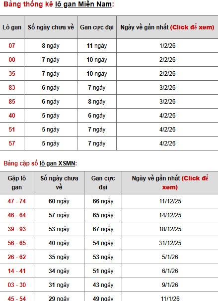 Dự đoán XSMN ngày 12 tháng 2 năm 2026 thứ 5 siêu chuẩn